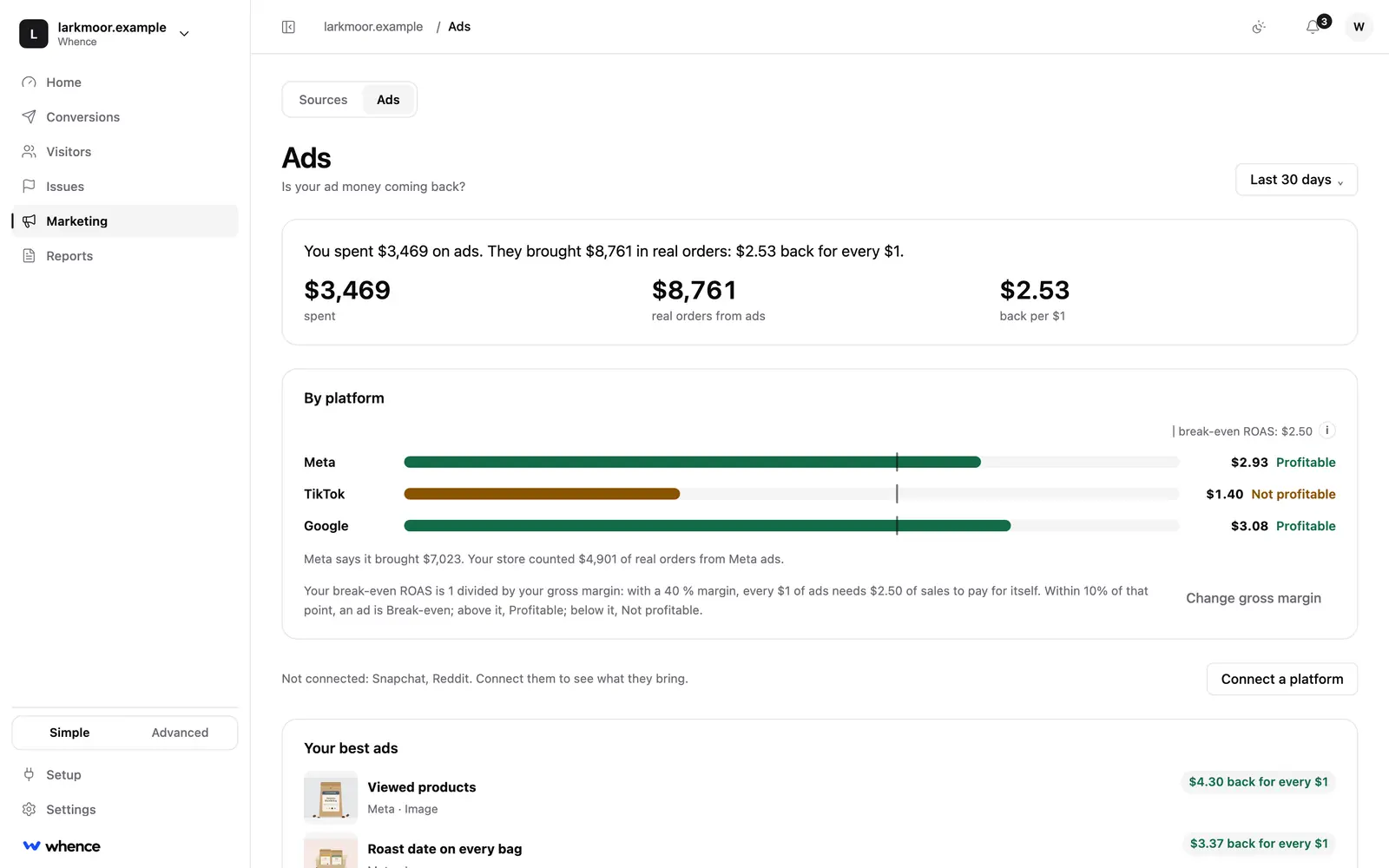 The Ads screen in Whence: ad spend, real orders from ads and the return per dollar, then Meta, TikTok and Google each marked Profitable or Not profitable against the break-even line.