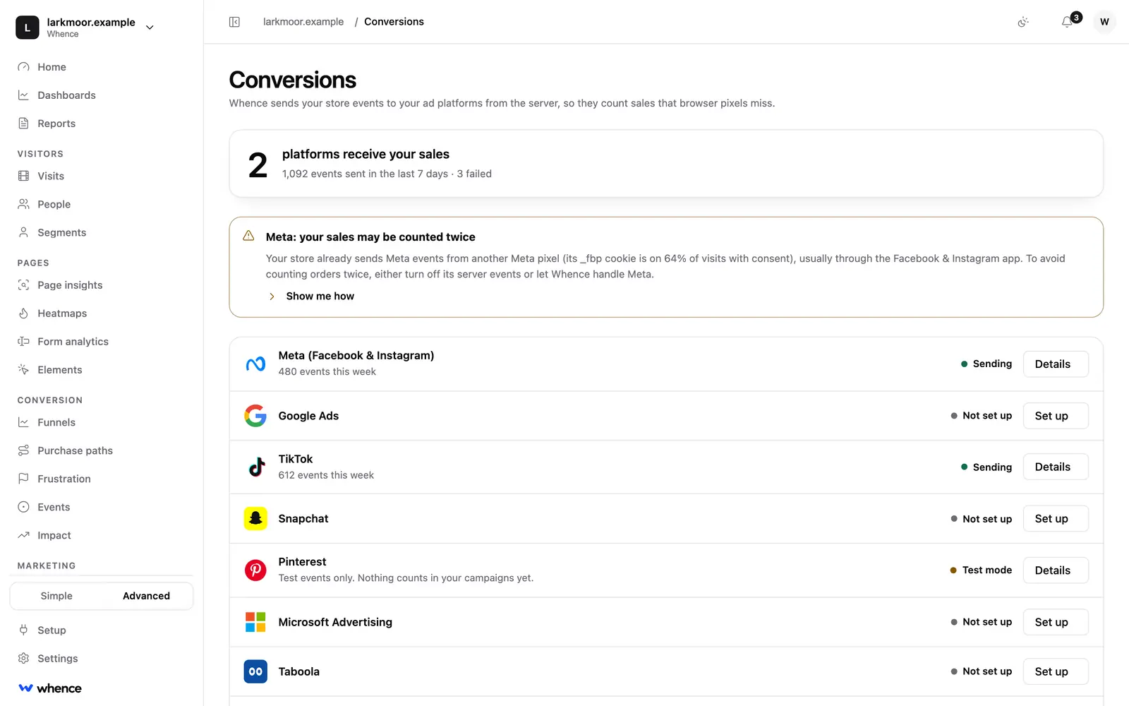 The Conversions screen in Whence: Meta and TikTok sending, Pinterest in test mode, a warning that Meta sales may be counted twice, and the other platforms ready to set up.