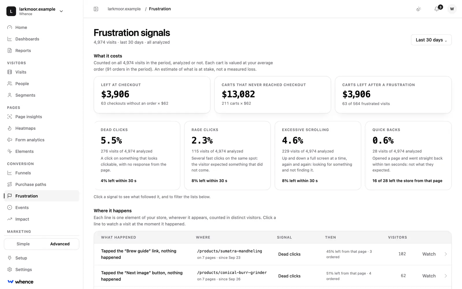 The Frustration screen in Whence: what friction costs at checkout and in carts, then dead clicks, rage clicks, excessive scrolling and quick backs, and where each one happens.